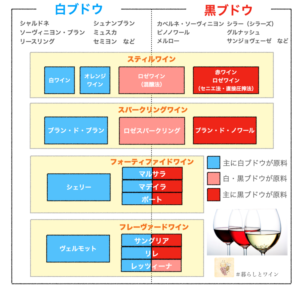 ワインの分類